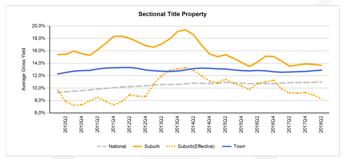 average gross yield for sectional title property - tpn report