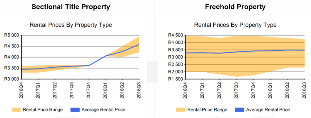 rental prices by property type